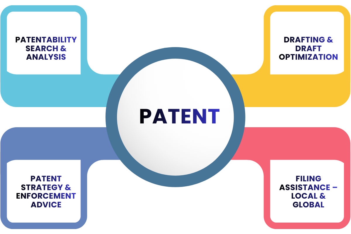 Patent services: Patentability search & analysis, Drafting & draft optimization, Patent strategy & enforcement advice, Filing assistance – local & global
